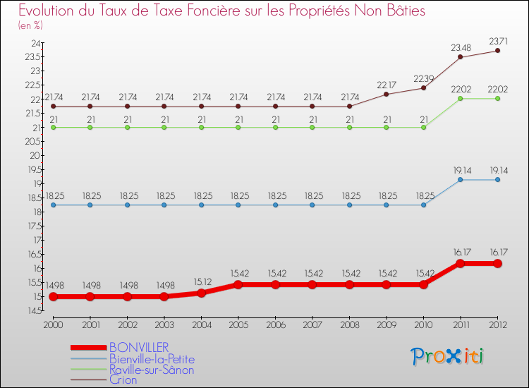 Evolution du taux de la taxe foncière sur les immeubles et terrains non batis pour BONVILLER et les communes proches de 2000 à 2012 Comparaison des taux de la taxe foncière sur les immeubles et terrains non batis pour BONVILLER et les communes voisines de 2000 à 2012
