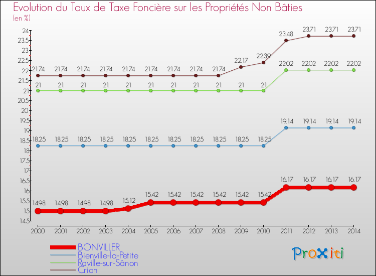 Evolution du taux de la taxe foncière sur les immeubles et terrains non batis pour BONVILLER et les communes proches de 2000 à 2014 Comparaison des taux de la taxe foncière sur les immeubles et terrains non batis pour BONVILLER et les communes voisines de 2000 à 2014