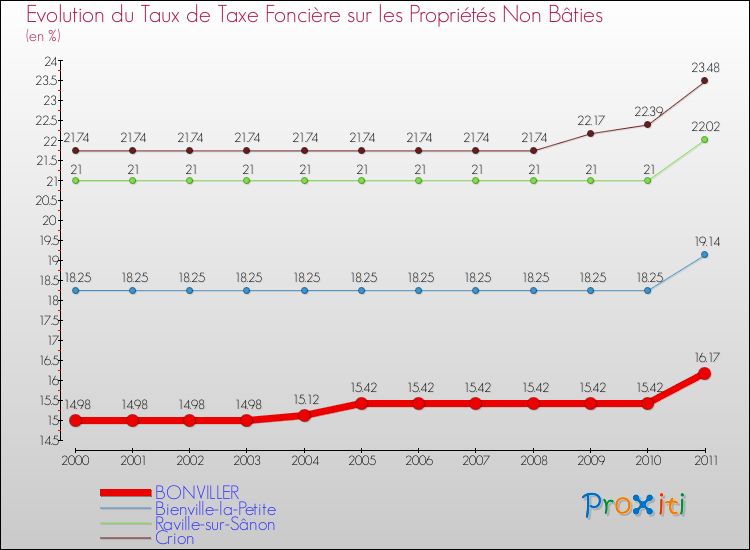 Evolution du taux de la taxe foncière sur les immeubles et terrains non batis pour BONVILLER et les communes proches Comparaison des taux de la taxe foncière sur les immeubles et terrains non batis pour BONVILLER et les communes voisines