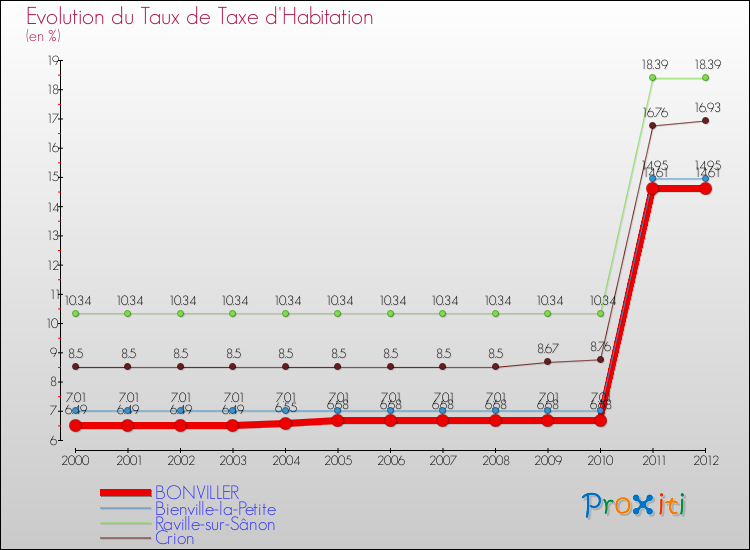 Evolution du taux de la taxe d'habitation pour BONVILLER et les communes proches Comparaison des taux de la taxe d'habitation pour BONVILLER et les communes voisines
