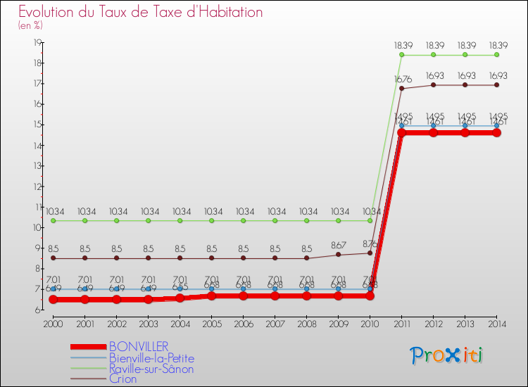 Evolution du taux de la taxe d'habitation pour BONVILLER et les communes proches de 2000 à 2014 Comparaison des taux de la taxe d'habitation pour BONVILLER et les communes voisines de 2000 à 2014