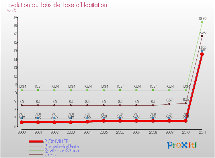 Evolution du taux de la taxe d'habitation pour BONVILLER et les communes proches Comparaison des taux de la taxe d'habitation pour BONVILLER et les communes voisines