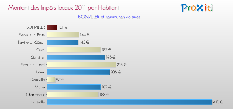 Montant des impôts locaux par Habitant pour BONVILLER et les communes proches Comparaison des impôts locaux par habitant pour BONVILLER et les communes voisines