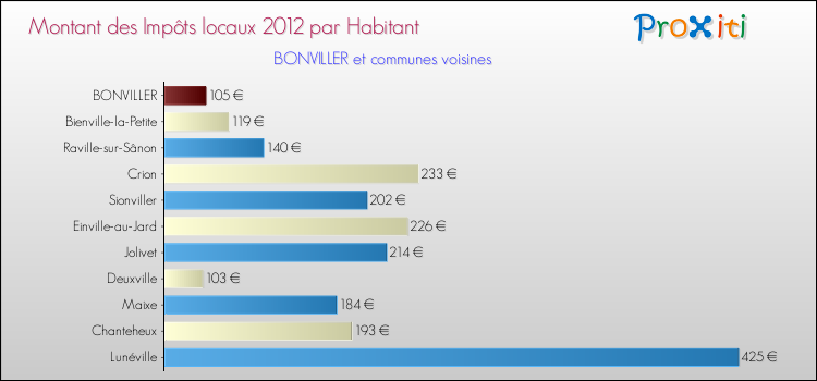 Montant des impôts locaux par Habitant pour BONVILLER et les communes proches Comparaison des impôts locaux par habitant pour BONVILLER et les communes voisines