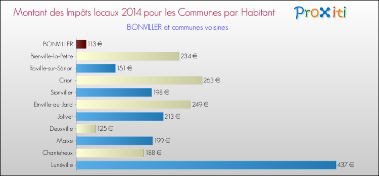 Montant des impôts locaux par Habitant pour BONVILLER et les communes proches en 2014 Comparaison des impôts locaux par habitant pour BONVILLER et les communes voisines en 2014