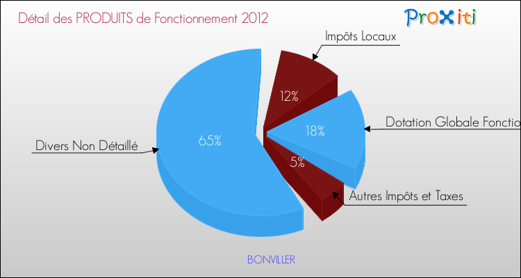 Décomposition du Budget de Fonctionnement 2012 de la commune de BONVILLER Budget de Fonctionnement 2012 pour la commune de BONVILLER