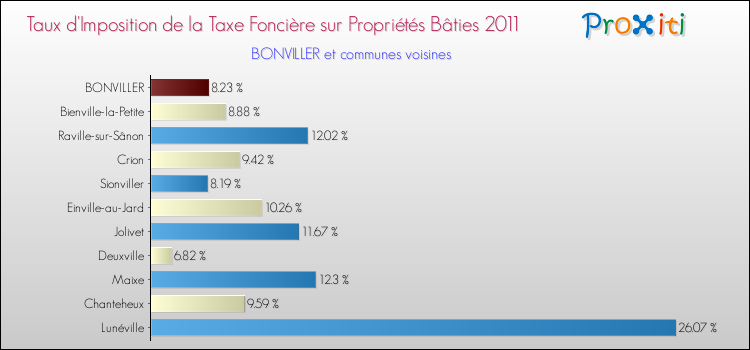 Taux d'imposition de la taxe foncière sur le bati 2011 pour BONVILLER et les communes proches Comparaison des taux d'imposition de la taxe foncière sur le bati 2011 pour BONVILLER et les communes voisines