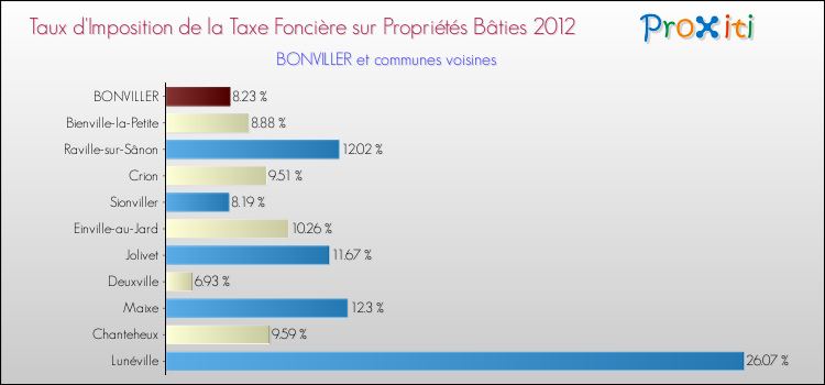 Taux d'imposition de la taxe foncière sur le bati 2012 pour BONVILLER et les communes proches Comparaison des taux d'imposition de la taxe foncière sur le bati 2012 pour BONVILLER et les communes voisines
