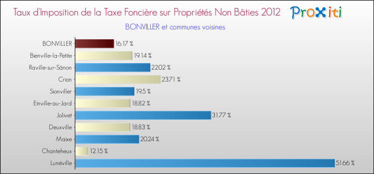 Taux d'imposition de la taxe foncière sur les immeubles et terrains non batis 2012 pour BONVILLER et les communes proches Comparaison des taux d'imposition de la taxe foncière sur les immeubles et terrains non batis 2012 pour BONVILLER et les communes voisines