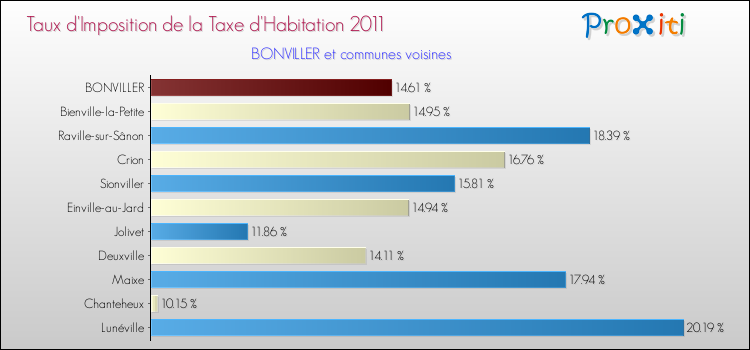 Taux d'imposition de la taxe d'habitation 2011 pour BONVILLER et les communes proches Comparaison des taux d'imposition de la taxe d'habitation 2011 pour BONVILLER et les communes voisines