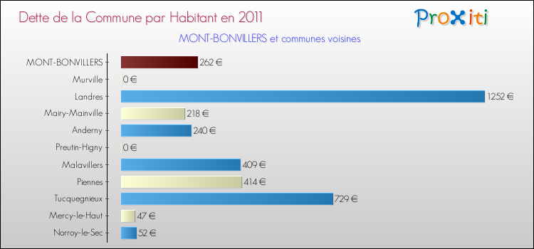 Dette par habitant de la commune en 2011 pour MONT-BONVILLERS et les communes proches Comparaison de la dette par habitant de la commune en 2011 pour MONT-BONVILLERS et les communes voisines