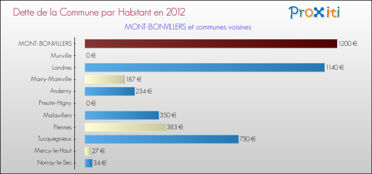 Dette par habitant de la commune en 2012 pour MONT-BONVILLERS et les communes proches Comparaison de la dette par habitant de la commune en 2012 pour MONT-BONVILLERS et les communes voisines