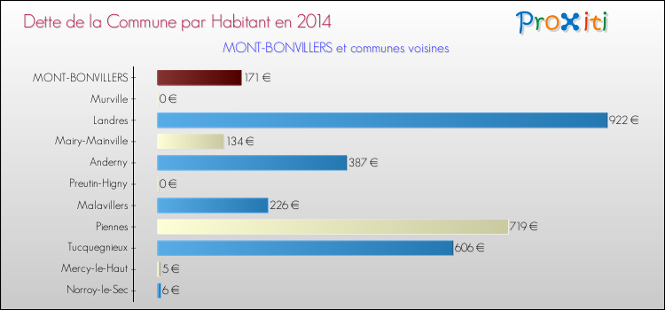 Dette par habitant de la commune en 2014 pour MONT-BONVILLERS et les communes proches Comparaison de la dette par habitant de la commune en 2014 pour MONT-BONVILLERS et les communes voisines