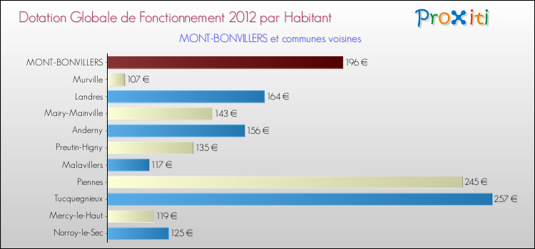Montant des dotations globales de fonctionnement DGF par Habitant pour MONT-BONVILLERS et les communes proches Comparaison des des dotations globales de fonctionnement DGF par habitant pour MONT-BONVILLERS et les communes voisines