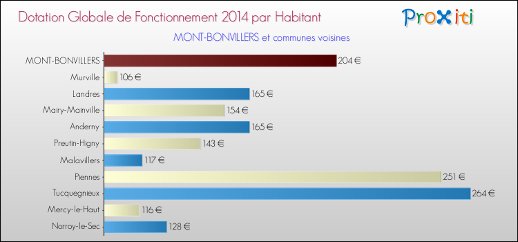 Montant des dotations globales de fonctionnement DGF par Habitant pour MONT-BONVILLERS et les communes proches en 2014. Comparaison des des dotations globales de fonctionnement DGF par habitant pour MONT-BONVILLERS et les communes voisines en 2014.