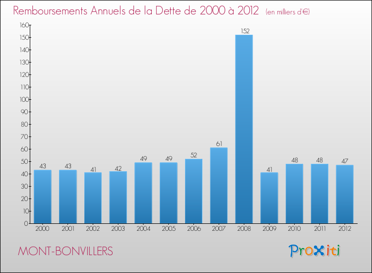 Evolution de l'annuité de la dette pour la commune de MONT-BONVILLERS de 2000 à 2012 Annuités de la dette pour MONT-BONVILLERS de 2000 à 2012