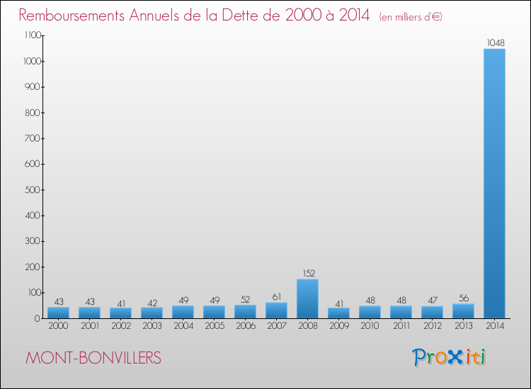 Evolution de l'annuité de la dette pour la commune de MONT-BONVILLERS de 2000 à 2014 Annuités de la dette pour MONT-BONVILLERS de 2000 à 2014