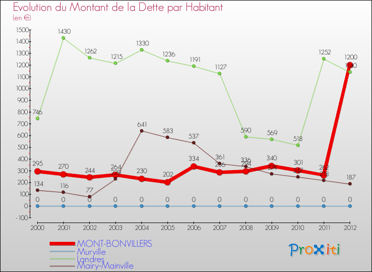 Evolution de la dette par habitant pour la commune de MONT-BONVILLERS et les communes proches de 2000 à 2012 Comparaison de la dette par habitant pour MONT-BONVILLERS et les communes voisines de 2000 à 2012
