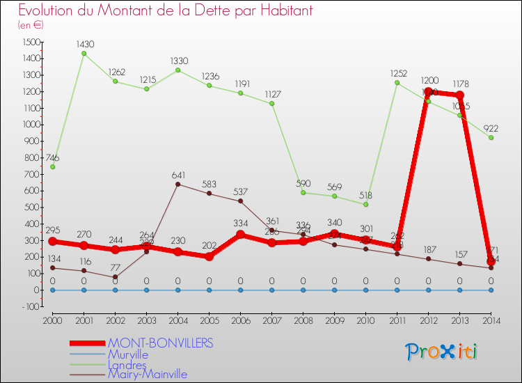 Evolution de la dette par habitant pour la commune de MONT-BONVILLERS et les communes proches de 2000 à 2014 Comparaison de la dette par habitant pour MONT-BONVILLERS et les communes voisines de 2000 à 2014