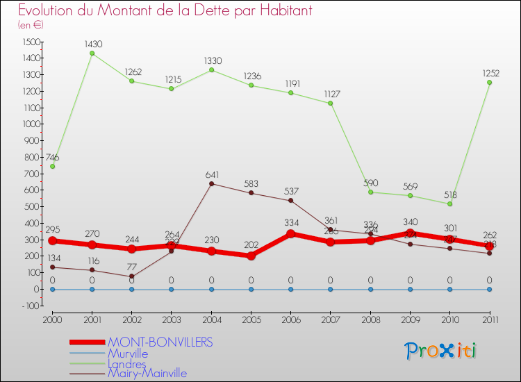 Evolution de la dette par habitant pour la commune de MONT-BONVILLERS et les communes proches Comparaison de la dette par habitant pour MONT-BONVILLERS et les communes voisines