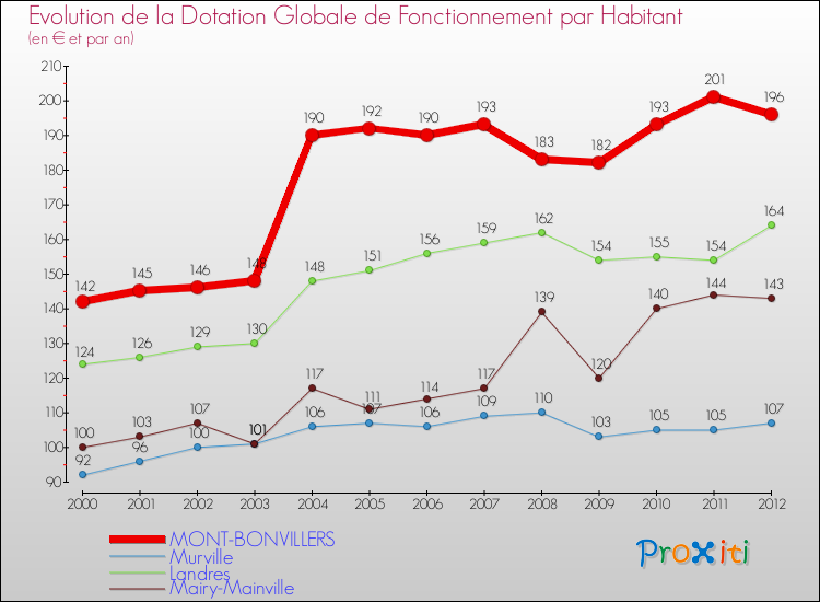 Evolution et montant de la dotation globale de fonctionnement par Habitant pour MONT-BONVILLERS et les communes proches Comparaison des dotations globales de fonctionnement par habitant pour MONT-BONVILLERS et les communes voisines