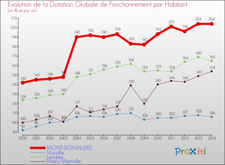 Evolution et montant de la dotation globale de fonctionnement par Habitant pour MONT-BONVILLERS et les communes proches de 2000 à 2014. Comparaison des dotations globales de fonctionnement par habitant pour MONT-BONVILLERS et les communes voisines de 2000 à 2014.