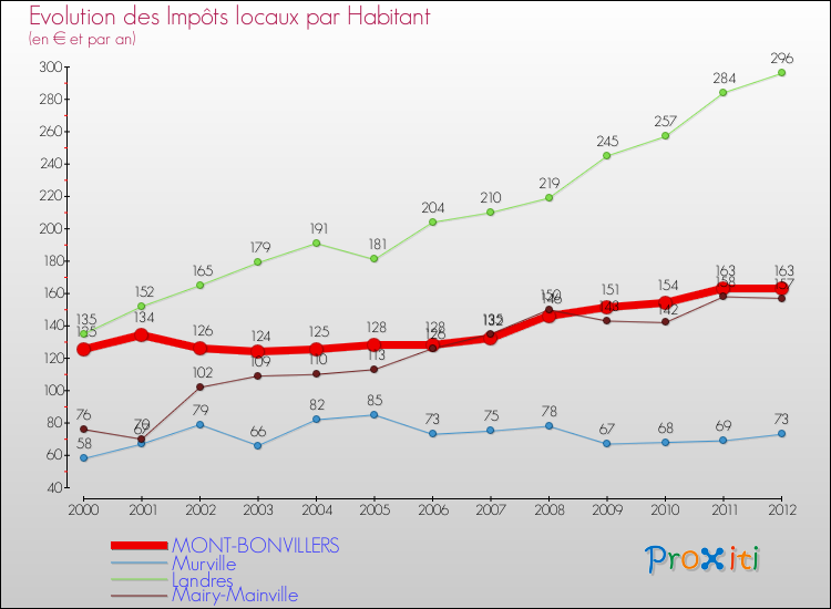 Evolution et montant des impôts locaux par Habitant pour MONT-BONVILLERS et les communes proches Comparaison des impôts locaux par habitant pour MONT-BONVILLERS et les communes voisines
