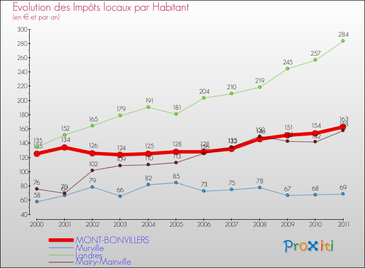 Evolution et montant des impôts locaux par Habitant pour MONT-BONVILLERS et les communes proches Comparaison des impôts locaux par habitant pour MONT-BONVILLERS et les communes voisines