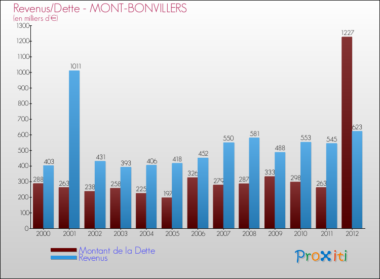Evolution comparée de la dette et des revenus pour la commune de MONT-BONVILLERS de 2000 à 2012 Comparaison de la dette et des revenus pour MONT-BONVILLERS de 2000 à 2012