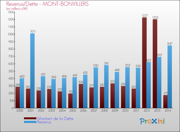 Evolution comparée de la dette et des revenus pour la commune de MONT-BONVILLERS de 2000 à 2014 Comparaison de la dette et des revenus pour MONT-BONVILLERS de 2000 à 2014