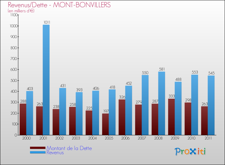 Evolution comparée de la dette et des revenus pour la commune de MONT-BONVILLERS de 2000 à 2011 Comparaison de la dette et des revenus pour MONT-BONVILLERS de 2000 à 2011