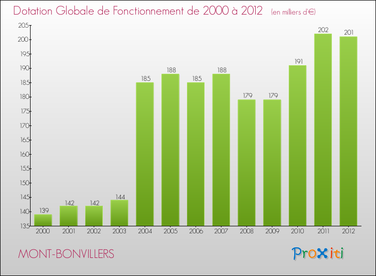 Evolution du montant de la Dotation Globale de Fonctionnement pour la commune de MONT-BONVILLERS de 2000 à 2012 Evolution du montant de la Dotation Globale de Fonctionnement pour MONT-BONVILLERS de 2000 à 2012