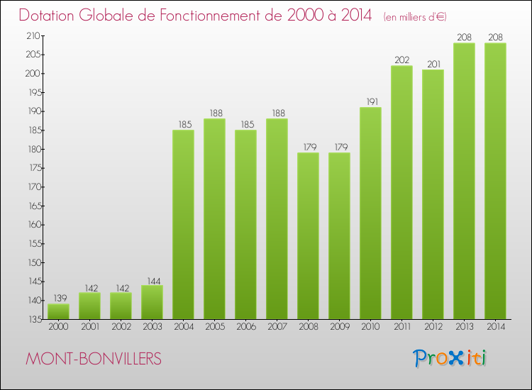 Evolution du montant de la Dotation Globale de Fonctionnement pour la commune de MONT-BONVILLERS de 2000 à 2014 Evolution du montant de la Dotation Globale de Fonctionnement pour MONT-BONVILLERS de 2000 à 2014