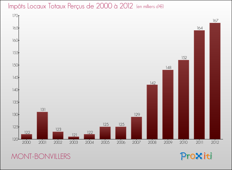 Evolution des Impôts Locaux pour la commune de MONT-BONVILLERS de 2000 à 2012 Evolution des Impôts Locaux pour MONT-BONVILLERS de 2000 à 2012