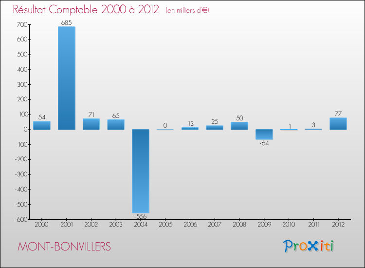 Evolution du résultat comptable pour la commune de MONT-BONVILLERS de 2000 à 2012 Evolution du résultat comptable pour MONT-BONVILLERS de 2000 à 2012