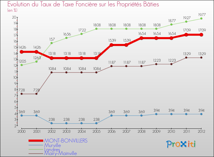 Evolution du taux de la taxe foncière sur le bati pour MONT-BONVILLERS et les communes proches de 2000 à 2012 Comparaison des taux de taxe foncière sur le bati pour MONT-BONVILLERS et les communes voisines de 2000 à 2012