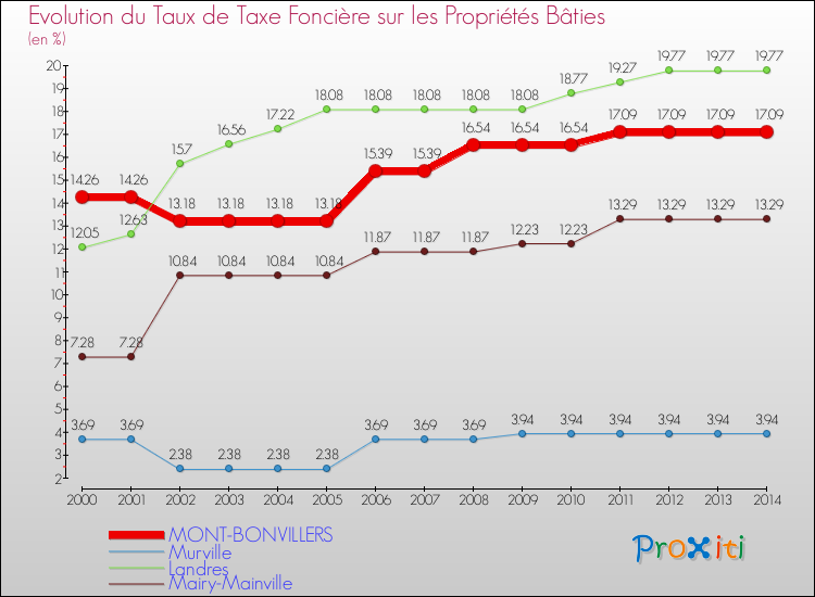 Evolution du taux de la taxe foncière sur le bati pour MONT-BONVILLERS et les communes proches de 2000 à 2014 Comparaison des taux de taxe foncière sur le bati pour MONT-BONVILLERS et les communes voisines de 2000 à 2014