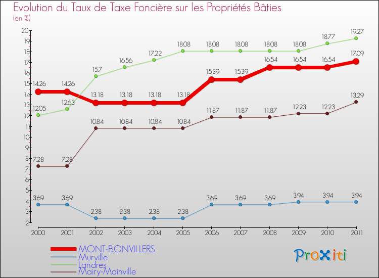 Evolution du taux de la taxe foncière sur le bati pour MONT-BONVILLERS et les communes proches Comparaison des taux de taxe foncière sur le bati pour MONT-BONVILLERS et les communes voisines
