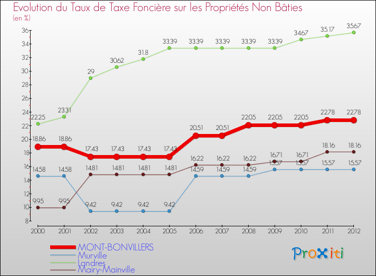 Evolution du taux de la taxe foncière sur les immeubles et terrains non batis pour MONT-BONVILLERS et les communes proches de 2000 à 2012 Comparaison des taux de la taxe foncière sur les immeubles et terrains non batis pour MONT-BONVILLERS et les communes voisines de 2000 à 2012