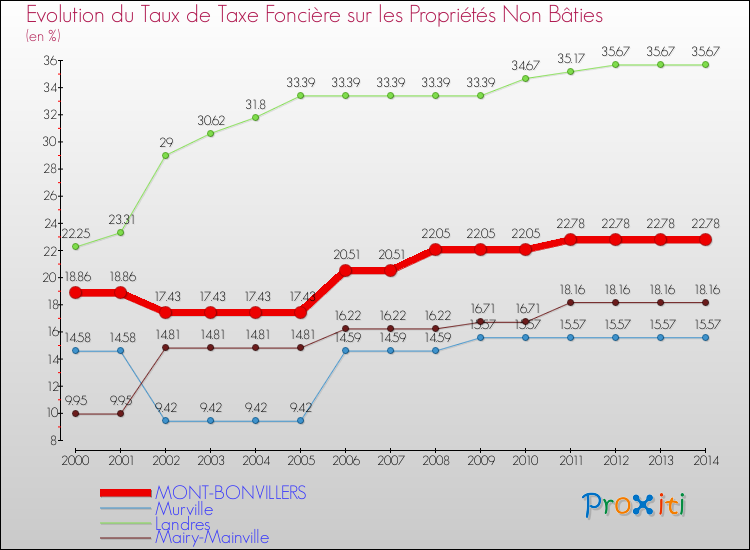 Evolution du taux de la taxe foncière sur les immeubles et terrains non batis pour MONT-BONVILLERS et les communes proches de 2000 à 2014 Comparaison des taux de la taxe foncière sur les immeubles et terrains non batis pour MONT-BONVILLERS et les communes voisines de 2000 à 2014