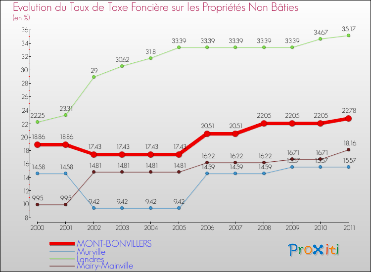 Evolution du taux de la taxe foncière sur les immeubles et terrains non batis pour MONT-BONVILLERS et les communes proches Comparaison des taux de la taxe foncière sur les immeubles et terrains non batis pour MONT-BONVILLERS et les communes voisines