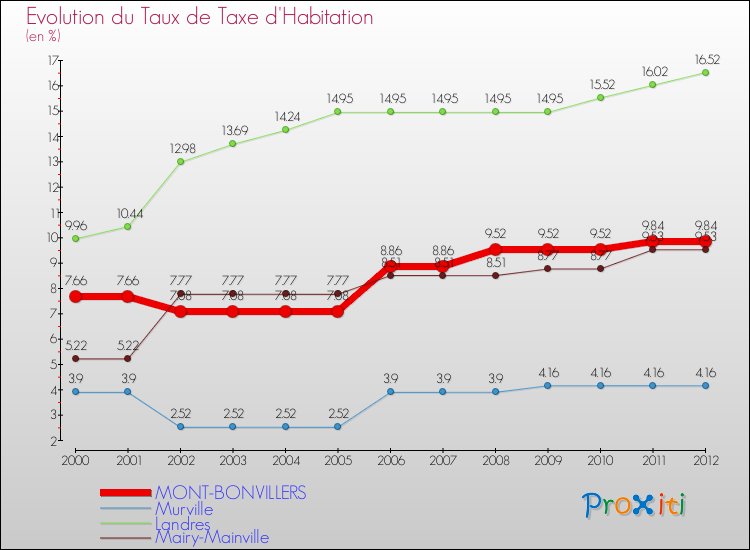 Evolution du taux de la taxe d'habitation pour MONT-BONVILLERS et les communes proches Comparaison des taux de la taxe d'habitation pour MONT-BONVILLERS et les communes voisines