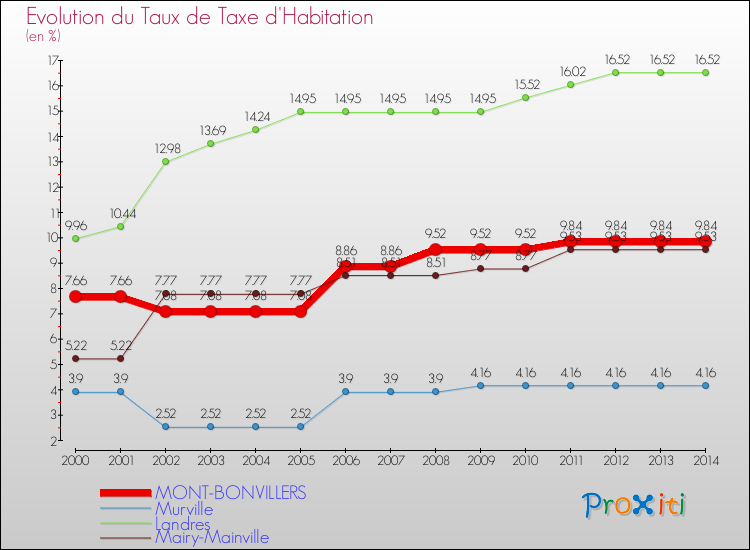 Evolution du taux de la taxe d'habitation pour MONT-BONVILLERS et les communes proches de 2000 à 2014 Comparaison des taux de la taxe d'habitation pour MONT-BONVILLERS et les communes voisines de 2000 à 2014