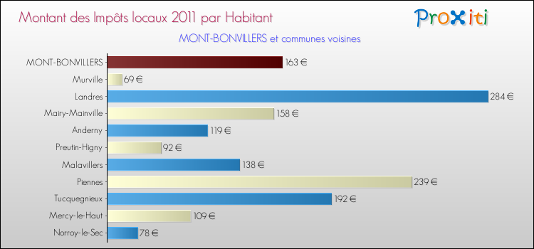 Montant des impôts locaux par Habitant pour MONT-BONVILLERS et les communes proches Comparaison des impôts locaux par habitant pour MONT-BONVILLERS et les communes voisines