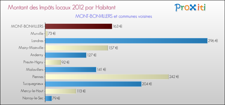 Montant des impôts locaux par Habitant pour MONT-BONVILLERS et les communes proches Comparaison des impôts locaux par habitant pour MONT-BONVILLERS et les communes voisines