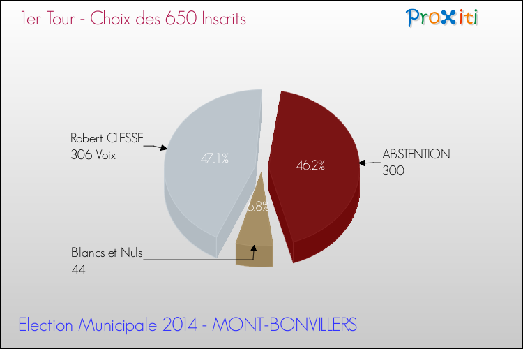 Résultats par rapport aux inscrits au 1er Tour des Elections Municipales 2014 de la commune de MONT-BONVILLERS Elections Municipales 2014 - Résultats par rapport aux inscrits au 1er Tour pour la commune de MONT-BONVILLERS