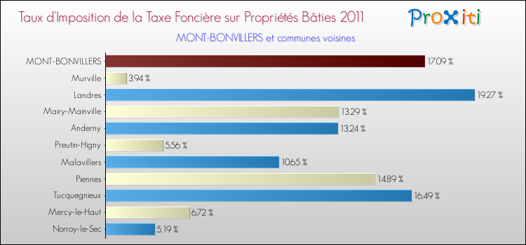 Taux d'imposition de la taxe foncière sur le bati 2011 pour MONT-BONVILLERS et les communes proches Comparaison des taux d'imposition de la taxe foncière sur le bati 2011 pour MONT-BONVILLERS et les communes voisines