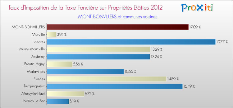 Taux d'imposition de la taxe foncière sur le bati 2012 pour MONT-BONVILLERS et les communes proches Comparaison des taux d'imposition de la taxe foncière sur le bati 2012 pour MONT-BONVILLERS et les communes voisines