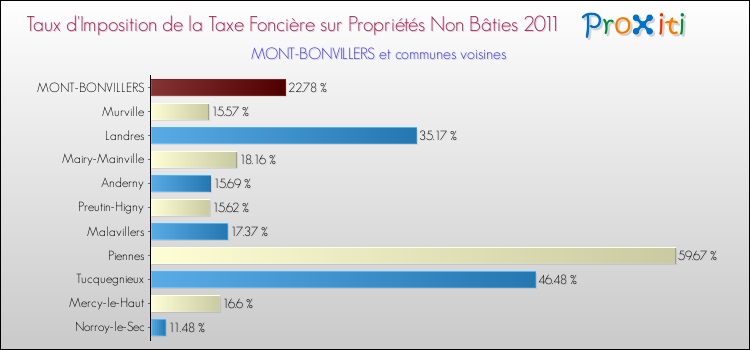 Taux d'imposition de la taxe foncière sur les immeubles et terrains non batis 2011 pour MONT-BONVILLERS et les communes proches Comparaison des taux d'imposition de la taxe foncière sur les immeubles et terrains non batis 2011 pour MONT-BONVILLERS et les communes voisines