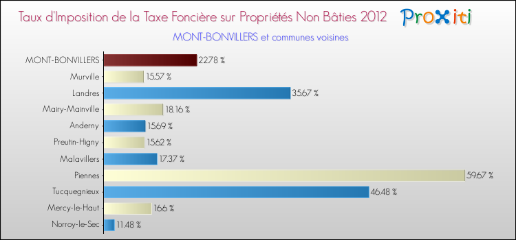 Taux d'imposition de la taxe foncière sur les immeubles et terrains non batis 2012 pour MONT-BONVILLERS et les communes proches Comparaison des taux d'imposition de la taxe foncière sur les immeubles et terrains non batis 2012 pour MONT-BONVILLERS et les communes voisines